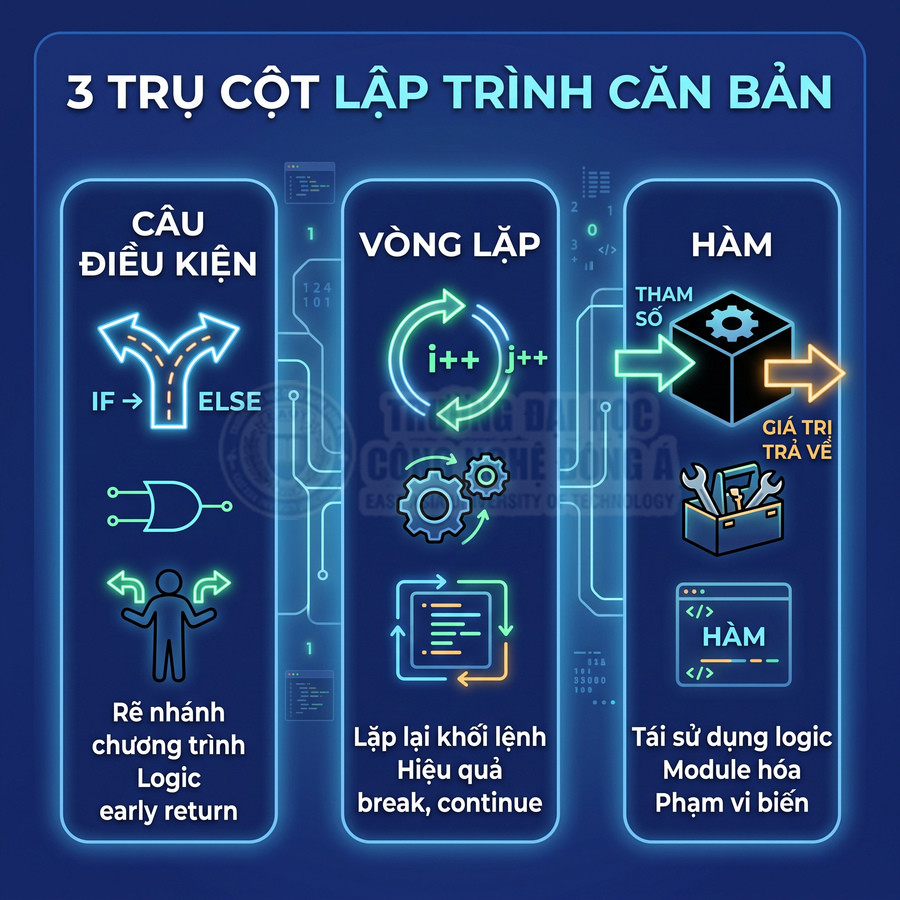 Minh họa 3 trụ cột lập trình cơ bản gồm câu điều kiện, vòng lặp và hàm với biểu tượng trực quan