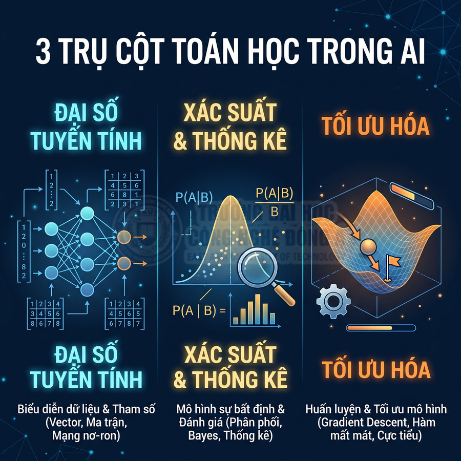 Infographic 3 trụ cột toán học trong AI gồm đại số tuyến tính, xác suất thống kê và tối ưu hóa