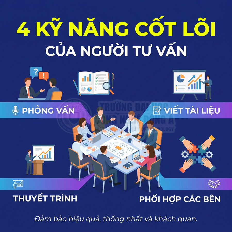 Bốn kỹ năng cốt lõi của người tư vấn gồm phỏng vấn, viết tài liệu, thuyết trình và phối hợp các bên