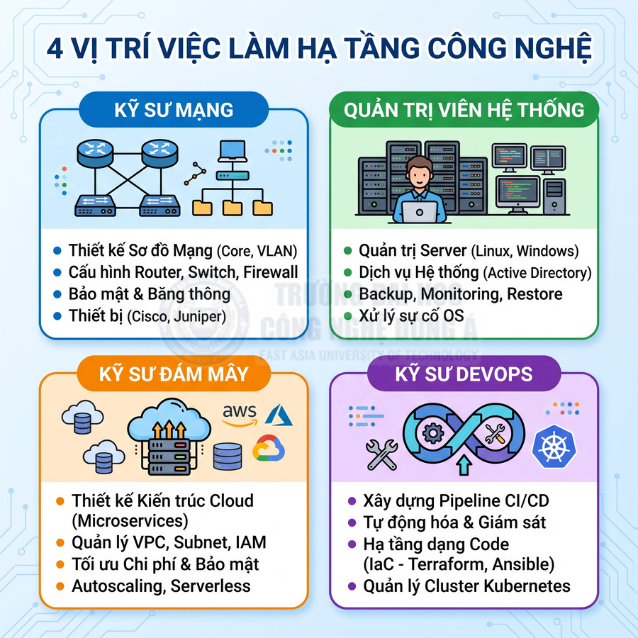 Infographic giới thiệu 4 vị trí việc làm hạ tầng công nghệ: kỹ sư mạng, quản trị hệ thống, kỹ sư đám mây, kỹ sư DevOps