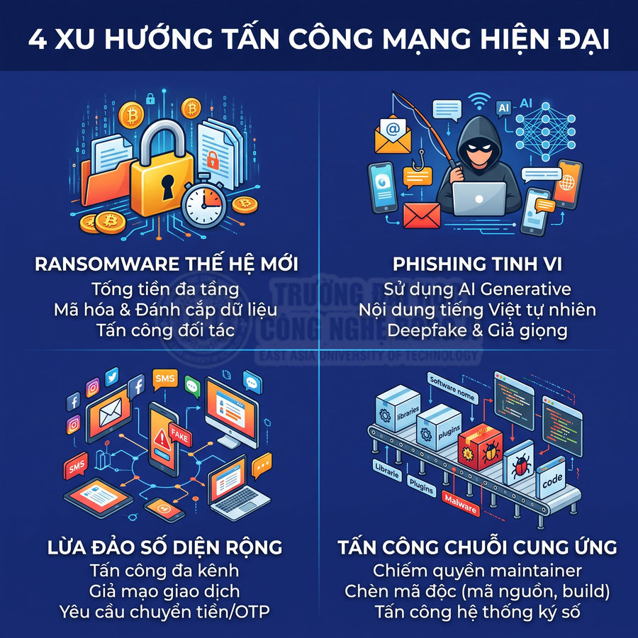 4 xu hướng tấn công mạng hiện đại gồm ransomware, phishing tinh vi, lừa đảo số đa kênh và tấn công chuỗi cung ứng
