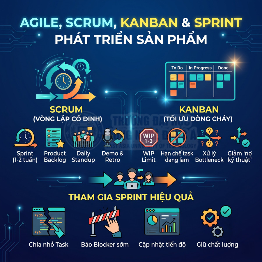 Mô hình Agile Scrum và Kanban minh họa quy trình sprint, backlog, WIP limit và cách tham gia sprint hiệu quả