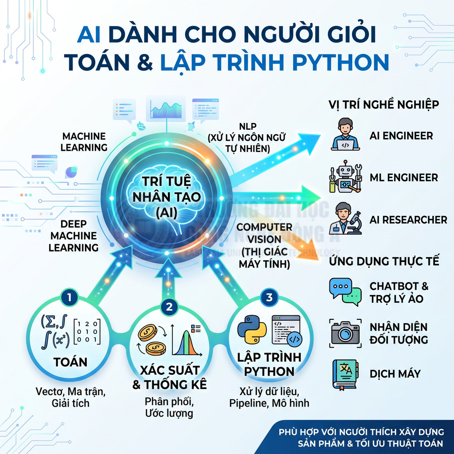 Infographic giới thiệu trí tuệ nhân tạo cho người giỏi toán và lập trình Python, nêu kỹ năng, ứng dụng và nghề nghiệp AI