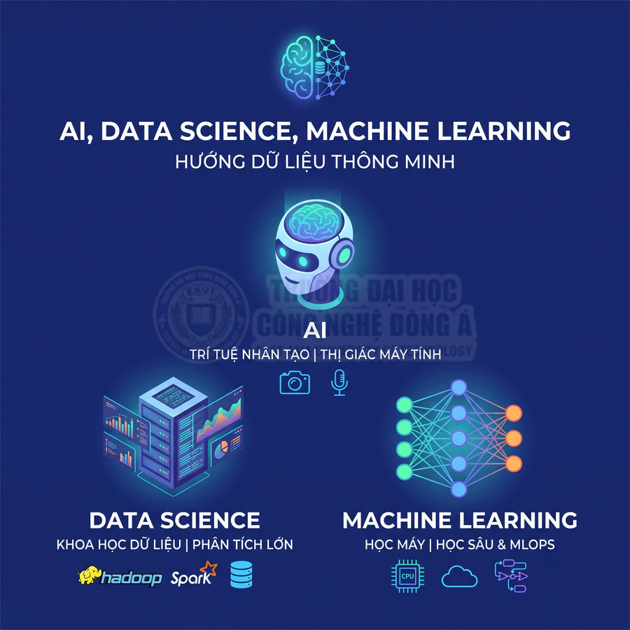 Minh họa so sánh AI, Data Science và Machine Learning với biểu tượng robot, dữ liệu lớn và mạng nơ ron