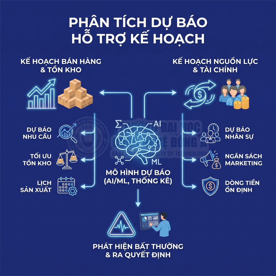 Mô hình dự báo AI và máy học hỗ trợ lập kế hoạch bán hàng, tồn kho, nhân sự và tài chính