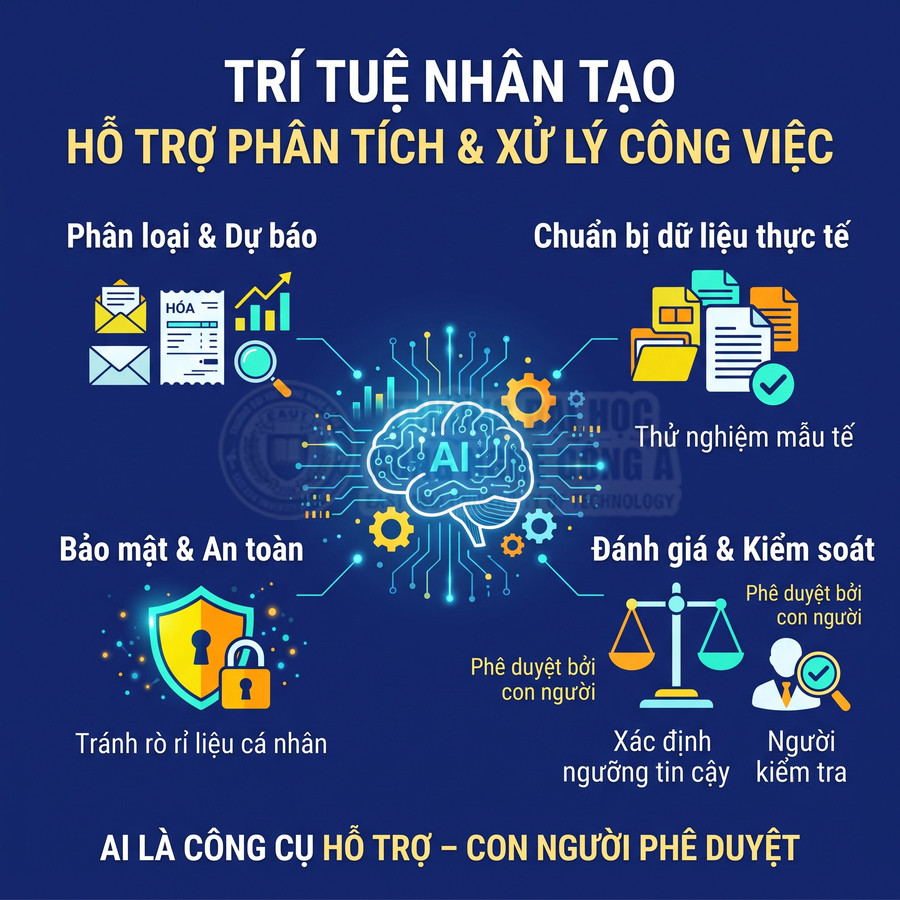 Trí tuệ nhân tạo hỗ trợ phân tích và xử lý công việc, có con người kiểm tra và phê duyệt, kèm bảo mật dữ liệu cá nhân
