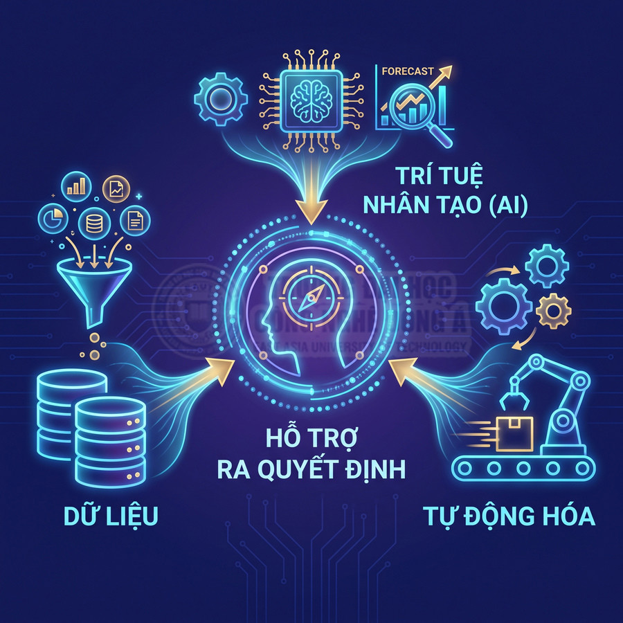 Trí tuệ nhân tạo hỗ trợ ra quyết định dựa trên dữ liệu và tự động hóa quy trình sản xuất