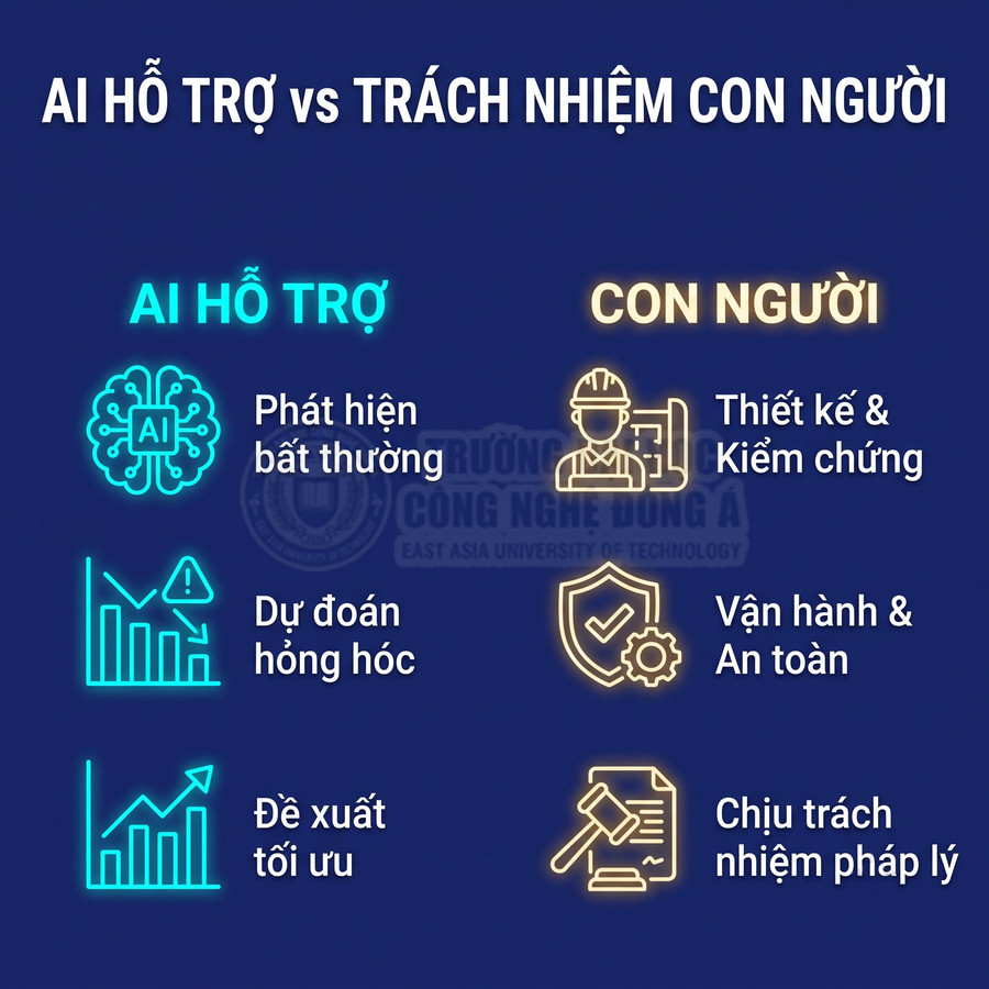 AI hỗ trợ phát hiện bất thường, dự đoán hỏng hóc và đề xuất tối ưu; con người thiết kế, kiểm chứng, vận hành an toàn và chịu trách nhiệm pháp lý.