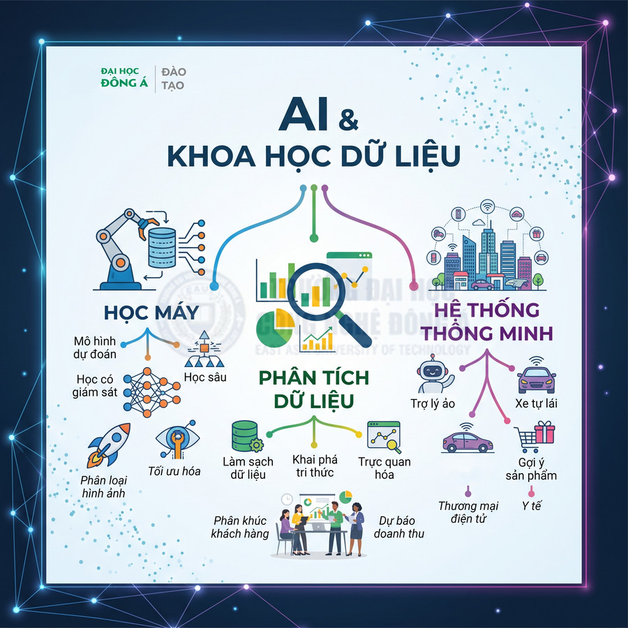 Poster giới thiệu ngành AI và khoa học dữ liệu tại Đại học Đông Á với các ứng dụng học máy và hệ thống thông minh