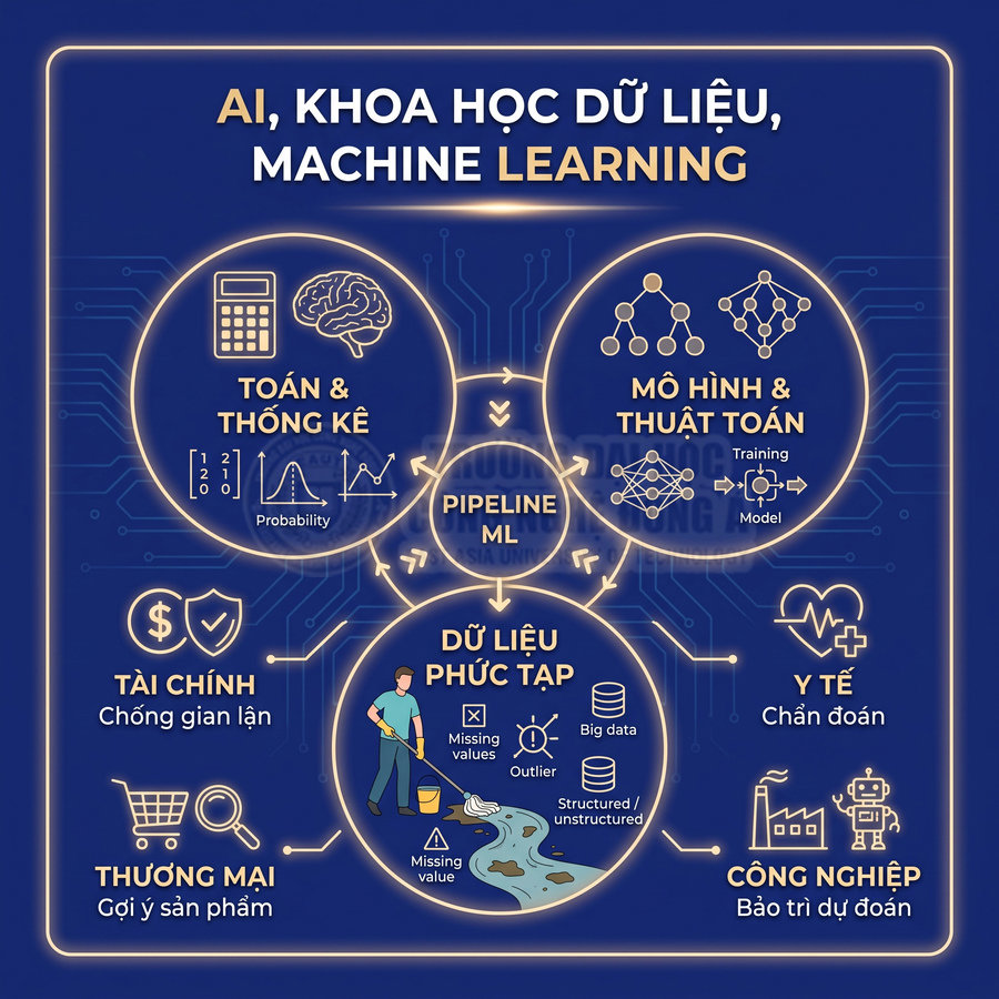Sơ đồ ứng dụng AI khoa học dữ liệu machine learning trong tài chính thương mại y tế và công nghiệp