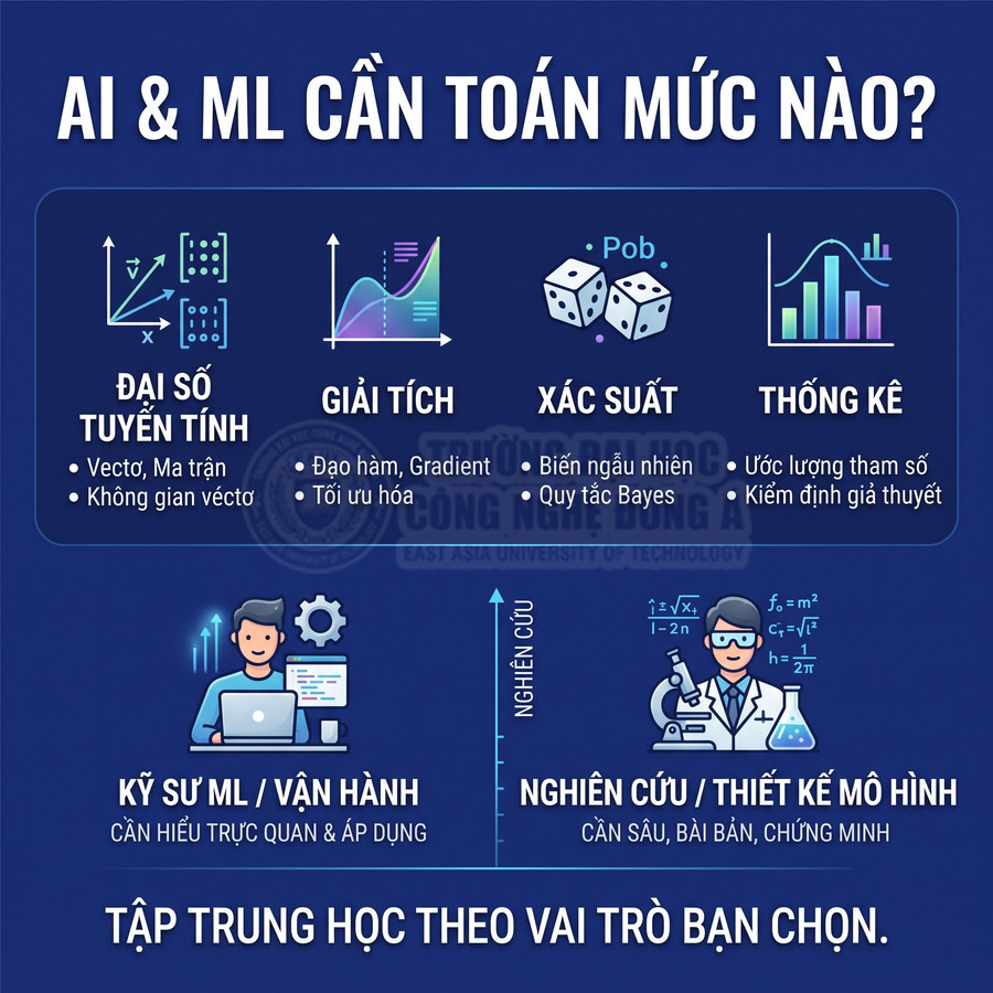 Infographic tiếng Việt về mức độ toán học cần thiết cho AI và Machine Learning theo từng vai trò học tập