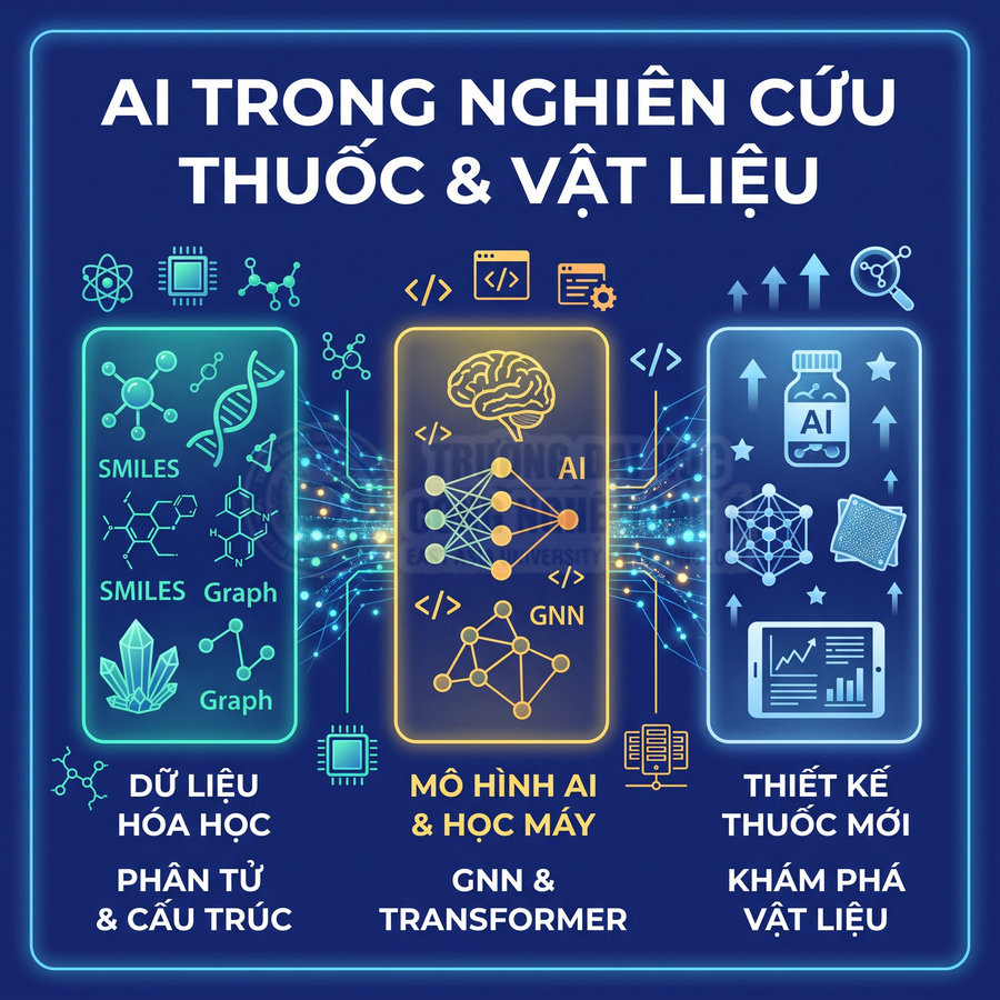 AI trong nghiên cứu thuốc và vật liệu với dữ liệu hóa học, mô hình học máy GNN Transformer và thiết kế thuốc mới