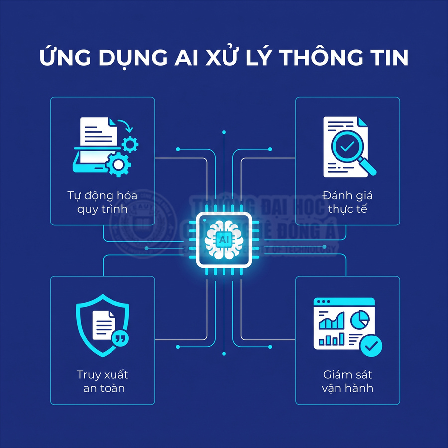 Ứng dụng AI xử lý thông tin với tính năng tự động hóa, đánh giá, truy xuất an toàn và giám sát vận hành