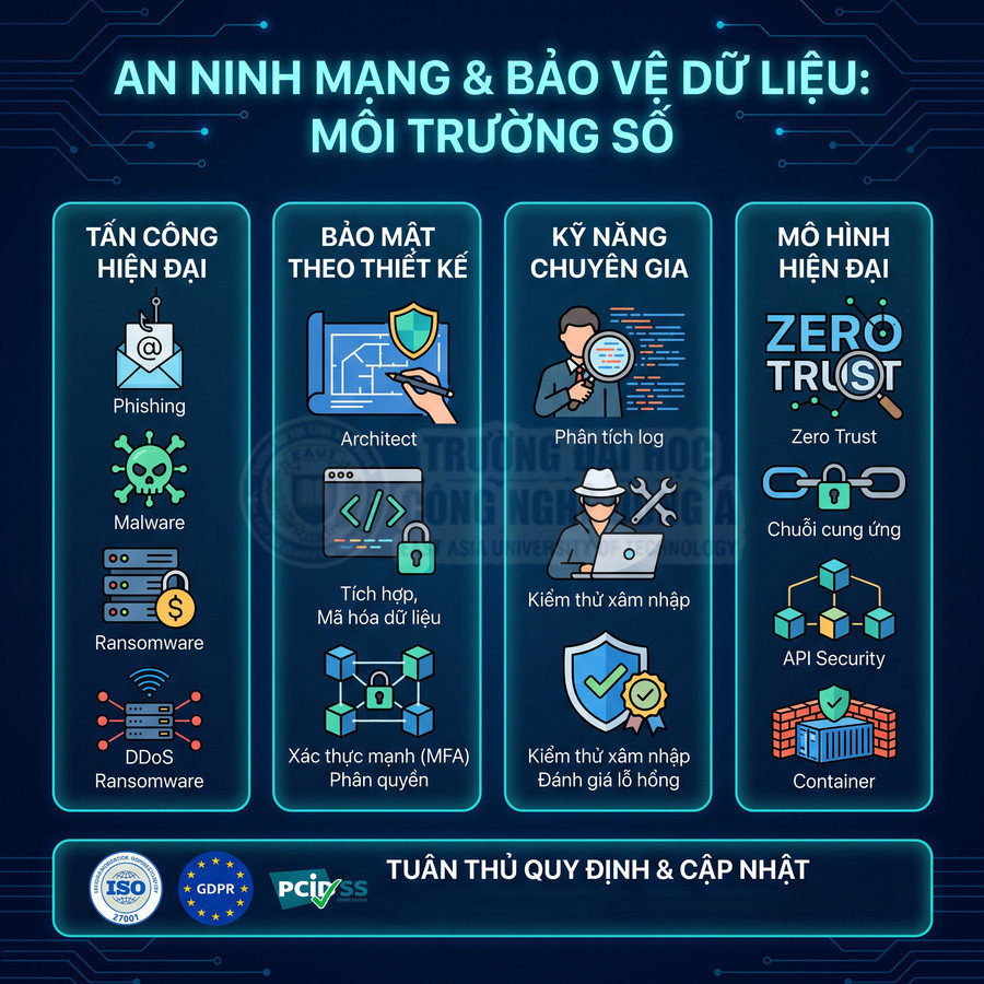Infographic an ninh mạng và bảo vệ dữ liệu môi trường số với các hình minh họa tấn công, bảo mật, kỹ năng chuyên gia, Zero Trust