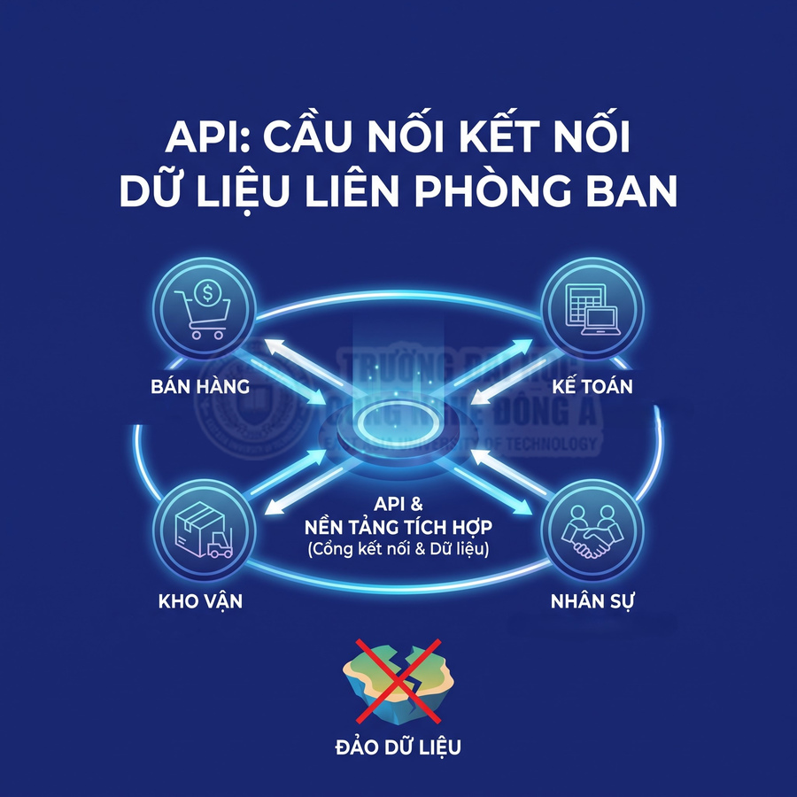 API kết nối dữ liệu giữa bộ phận bán hàng, kế toán, kho vận và nhân sự, hạn chế tình trạng dữ liệu phân tán