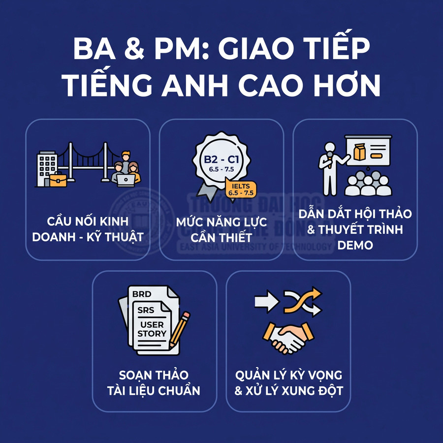 Poster kỹ năng tiếng Anh nâng cao cho BA và PM với các lợi ích giao tiếp, soạn tài liệu, dẫn thuyết trình, quản lý xung đột