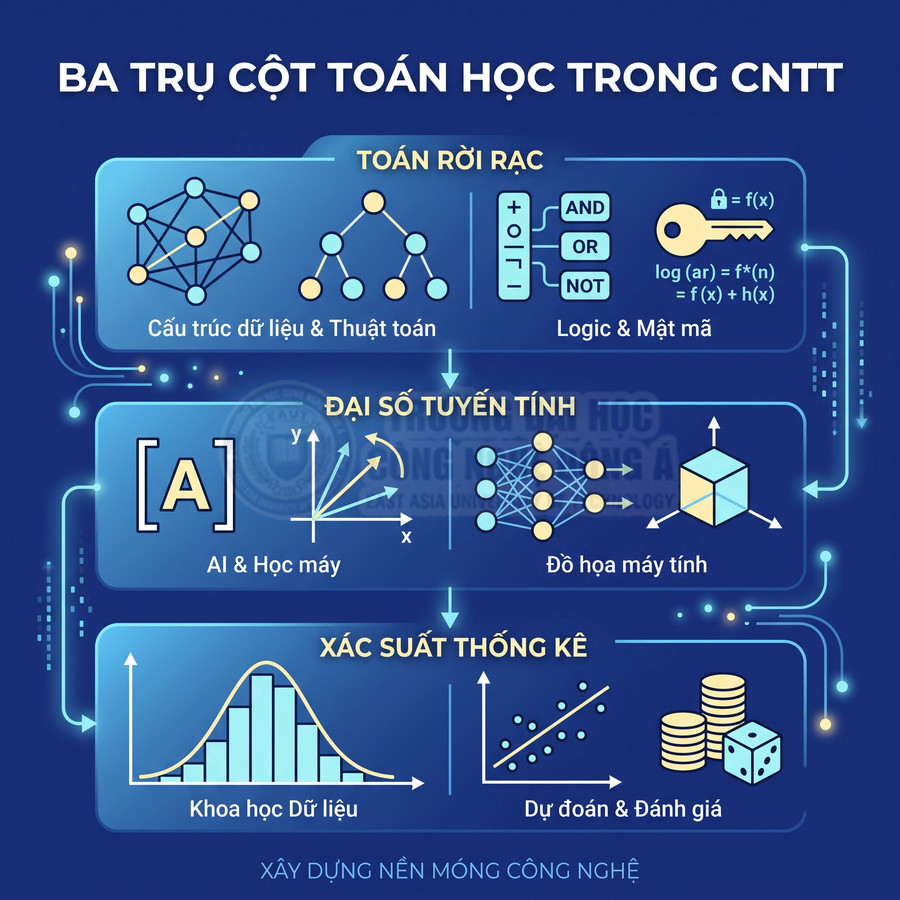 Ba trụ cột toán học trong CNTT gồm toán rời rạc, đại số tuyến tính, xác suất thống kê và các ứng dụng minh họa