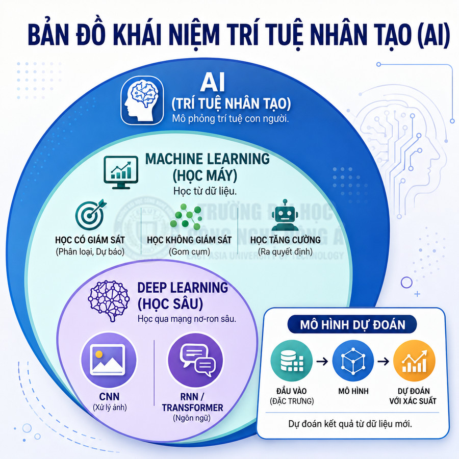 Bản đồ khái niệm trí tuệ nhân tạo AI, machine learning, deep learning và các mô hình dự đoán dữ liệu