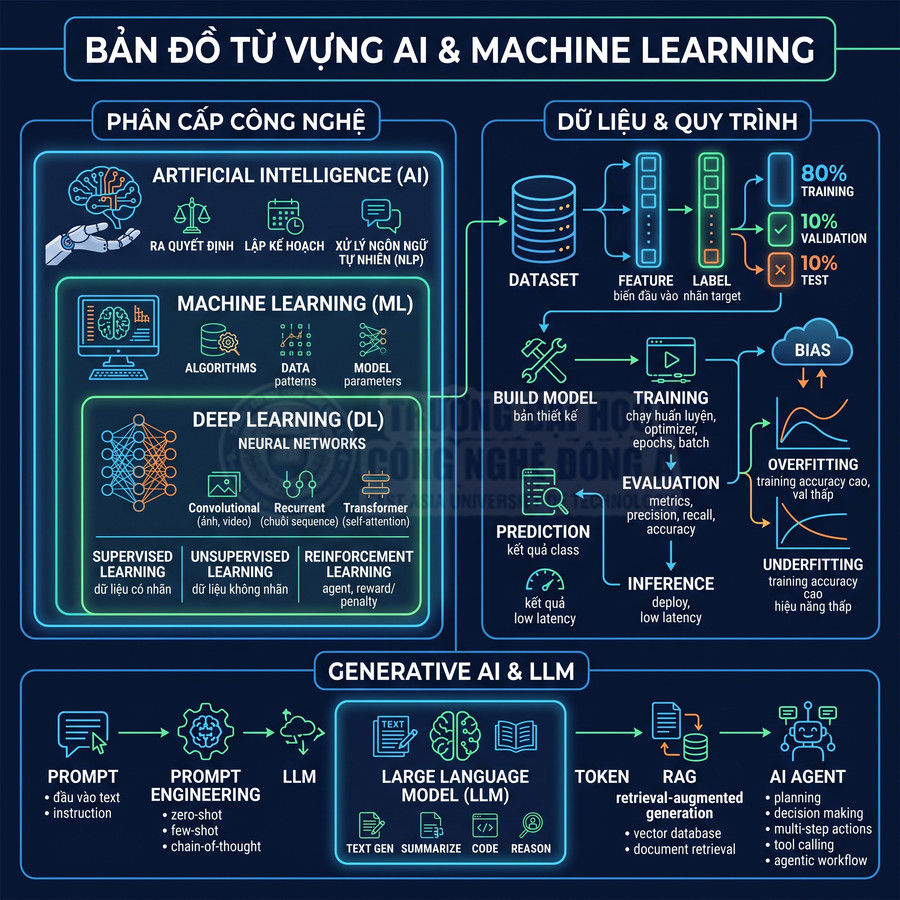 Bản đồ từ vựng AI và Machine Learning minh họa phân cấp công nghệ, dữ liệu, quy trình và Generative AI