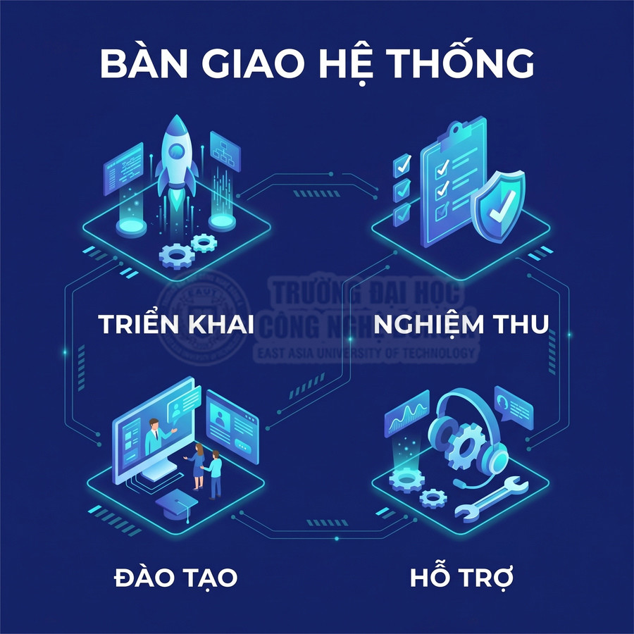 Quy trình bàn giao hệ thống gồm triển khai, nghiệm thu, đào tạo và hỗ trợ kỹ thuật