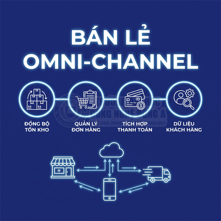 Bán lẻ omni-channel kết nối quản lý tồn kho, đơn hàng, thanh toán và dữ liệu khách hàng giữa cửa hàng, điện thoại và giao hàng.