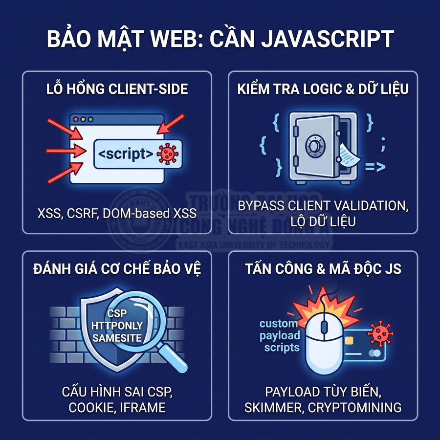 Infographic bảo mật web với các lỗ hổng client side, kiểm tra logic dữ liệu, đánh giá CSP và tấn công mã độc JavaScript