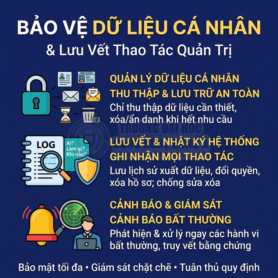 Bảo vệ dữ liệu cá nhân với lưu trữ an toàn, nhật ký thao tác quản trị và cảnh báo hành vi bất thường