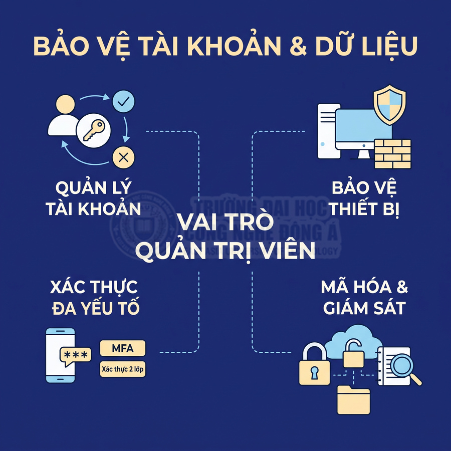 Minh họa vai trò quản trị viên trong bảo vệ tài khoản và dữ liệu với xác thực đa yếu tố, bảo vệ thiết bị, mã hóa và giám sát