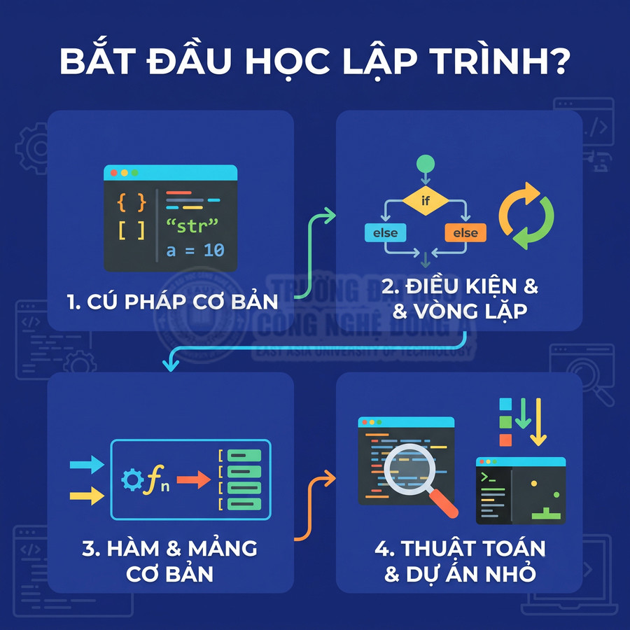 Lộ trình bắt đầu học lập trình với 4 bước: cú pháp cơ bản, điều kiện và vòng lặp, hàm mảng, thuật toán và dự án nhỏ