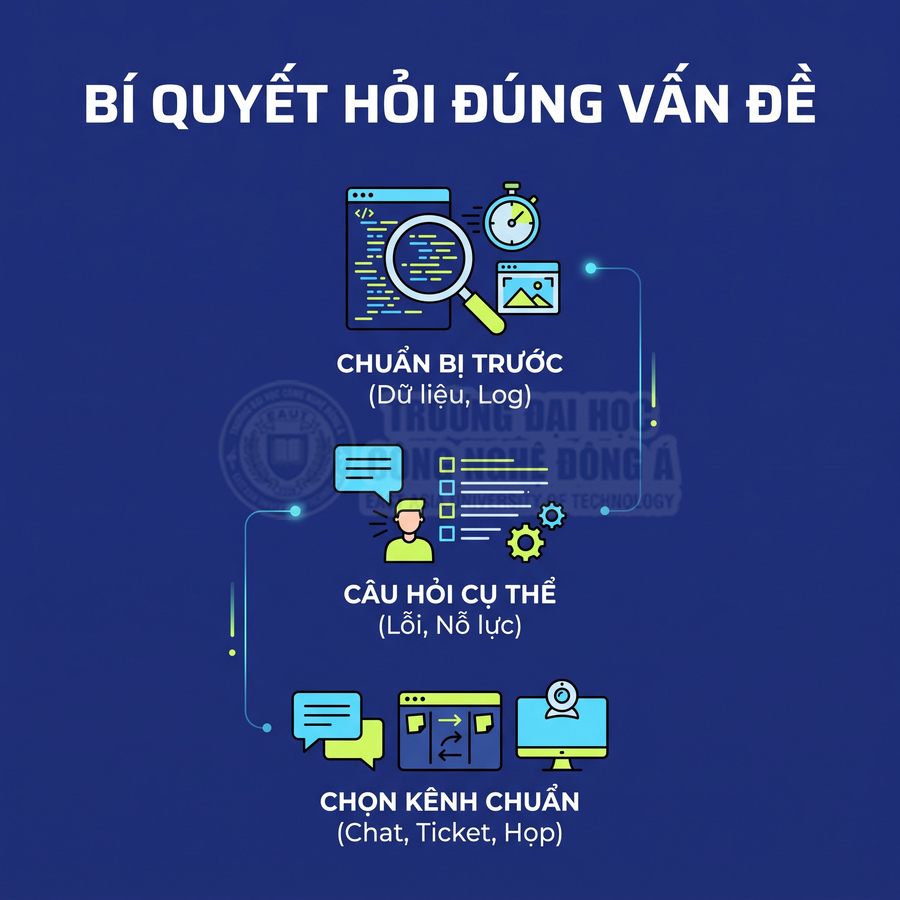 Bí quyết hỏi đúng vấn đề với ba bước chuẩn bị trước, đặt câu hỏi cụ thể và chọn kênh chuẩn hỗ trợ kỹ thuật