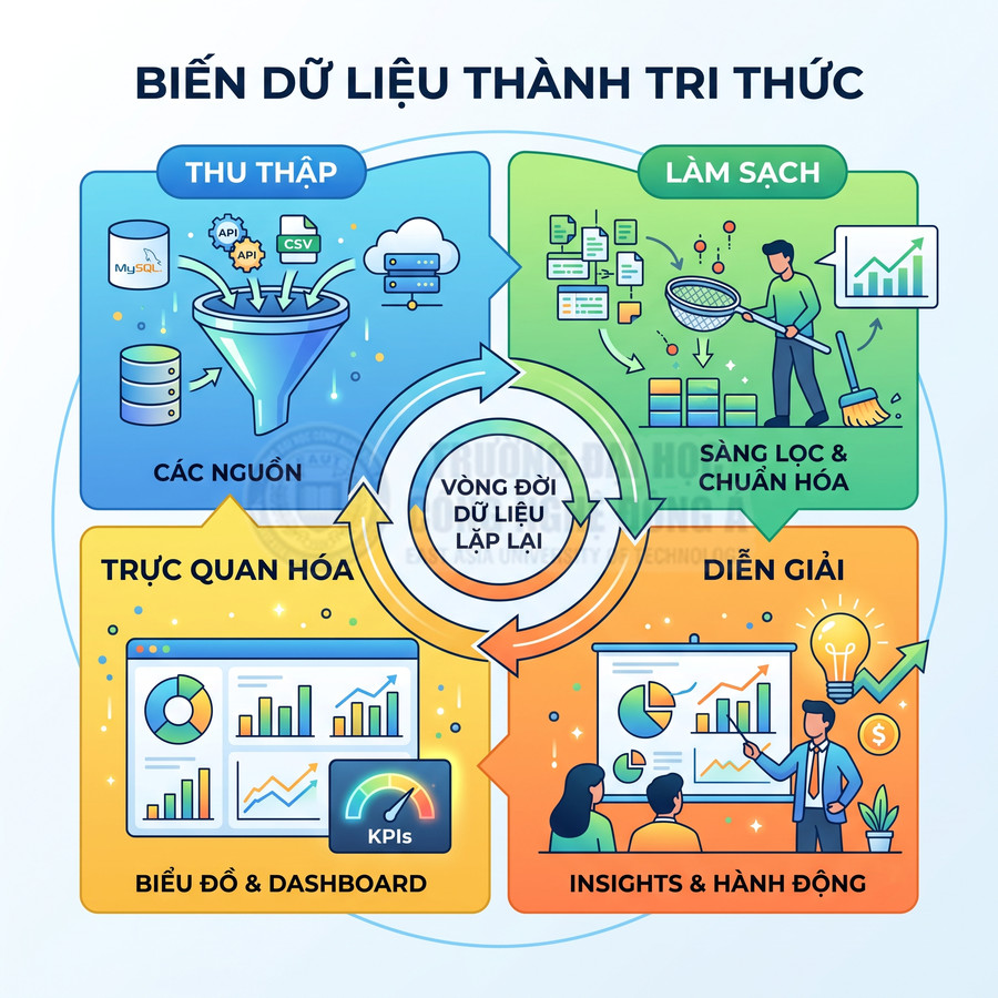 Quy trình biến dữ liệu thành tri thức với các bước thu thập, làm sạch, trực quan hóa và diễn giải insights