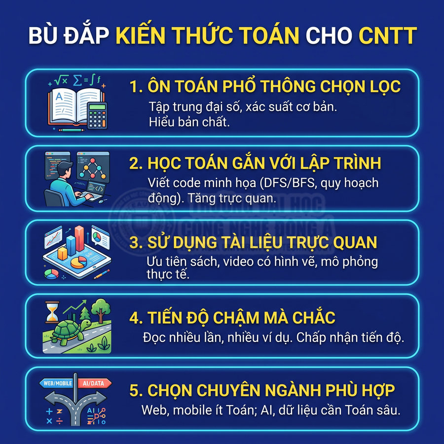 Infographic bù đắp kiến thức Toán cho CNTT với 5 bước ôn tập, học gắn lập trình và chọn chuyên ngành phù hợp