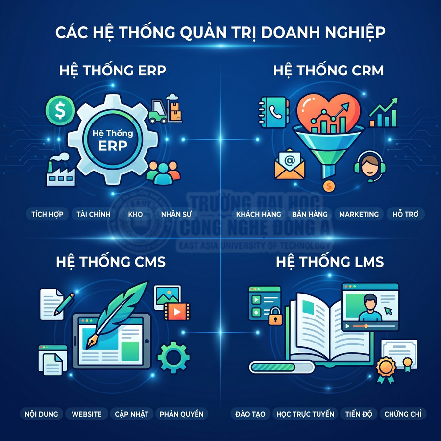 Minh họa các hệ thống quản trị doanh nghiệp ERP CRM CMS LMS và chức năng chính trên nền xanh hiện đại