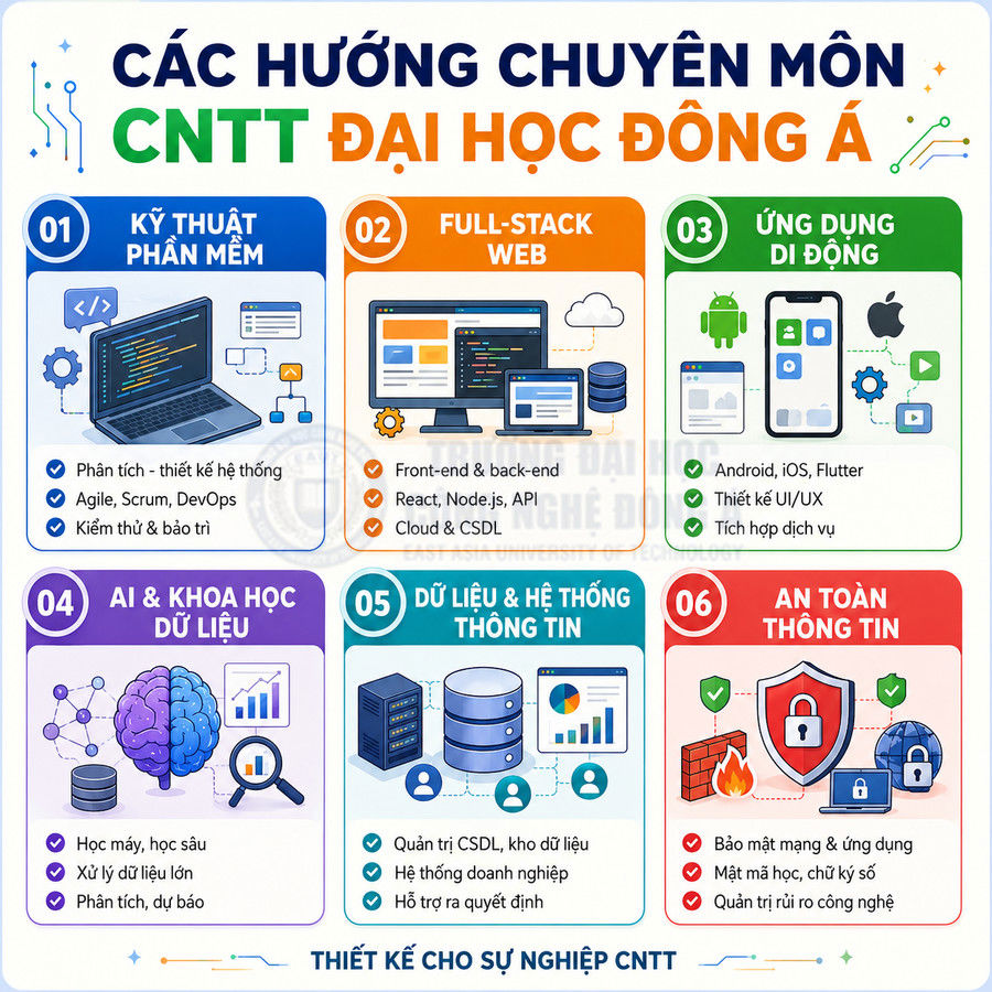 Các hướng chuyên môn ngành CNTT Đại học Đông Á với 6 lĩnh vực và mô tả kỹ năng học tập