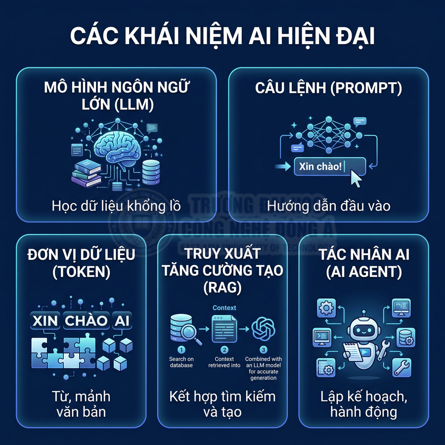 Infographic các khái niệm AI hiện đại như LLM, prompt, token, RAG và tác nhân AI với biểu tượng minh họa