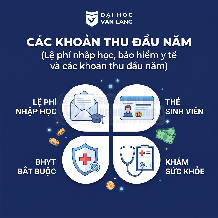 Các khoản thu đầu năm tại Đại học Văn Lang gồm lệ phí nhập học, thẻ sinh viên, BHYT bắt buộc, khám sức khỏe