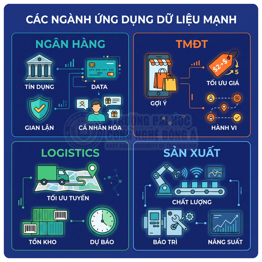 Các ngành ứng dụng dữ liệu mạnh trong ngân hàng, thương mại điện tử, logistics và sản xuất với các lợi ích chính