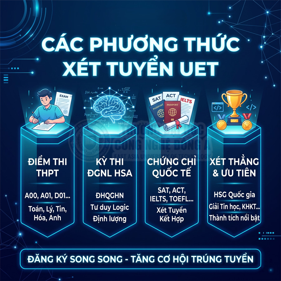 Các phương thức xét tuyển UET gồm điểm thi THPT, kỳ thi ĐGNL HSA, chứng chỉ quốc tế, xét thẳng và ưu tiên