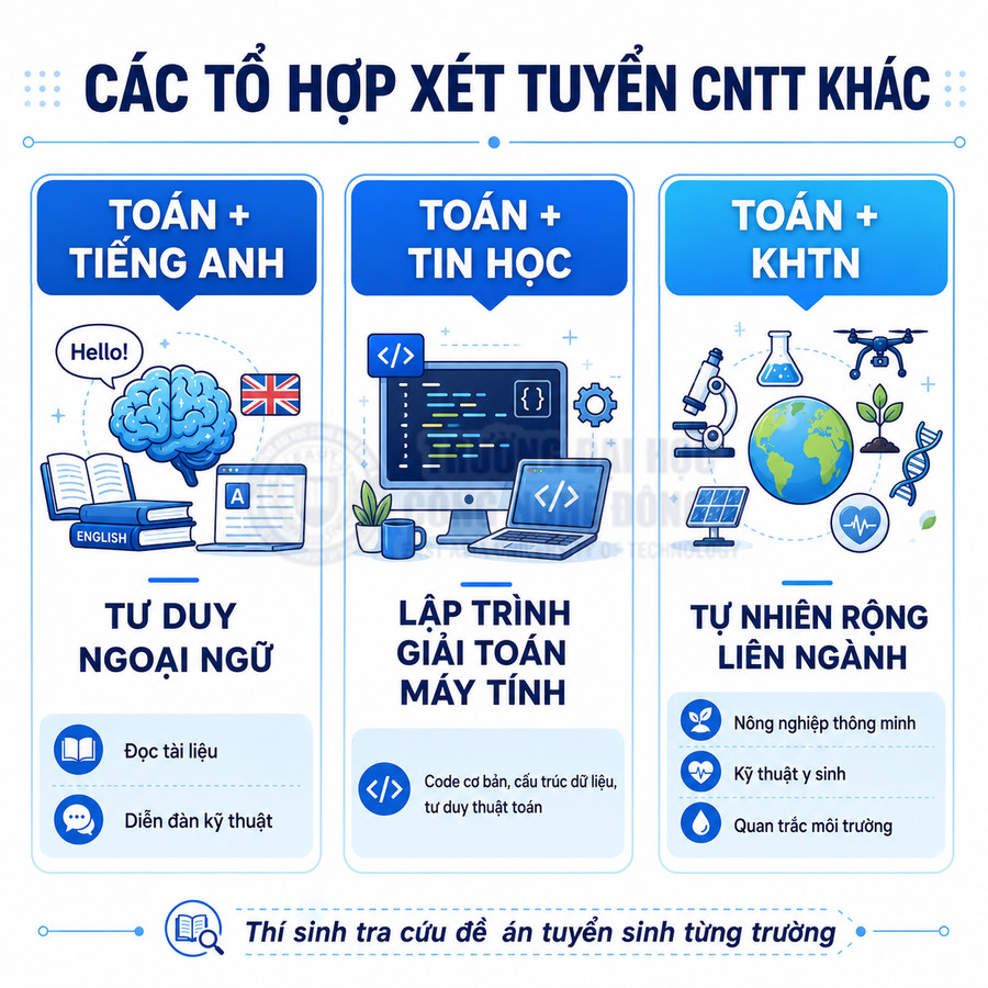 Infographic các tổ hợp xét tuyển CNTT: Toán tiếng Anh, Toán tin học, Toán khoa học tự nhiên và định hướng ngành học