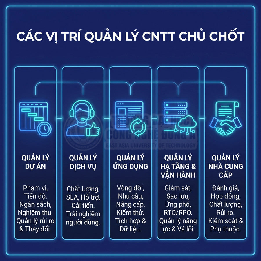 Các vị trí quản lý CNTT chủ chốt gồm quản lý dự án, dịch vụ, ứng dụng, hạ tầng vận hành và nhà cung cấp