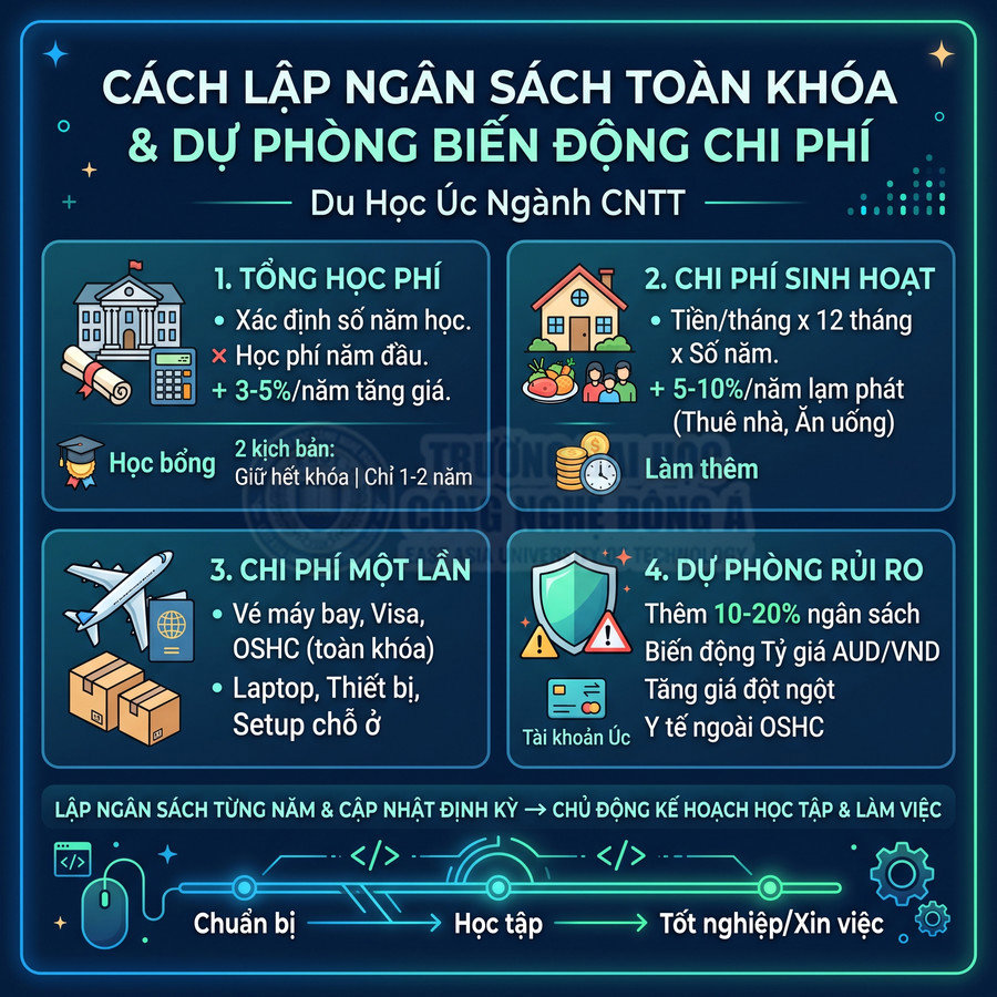 Infographic hướng dẫn lập ngân sách du học Úc ngành CNTT với học phí, chi phí sinh hoạt, chi phí một lần và dự phòng rủi ro