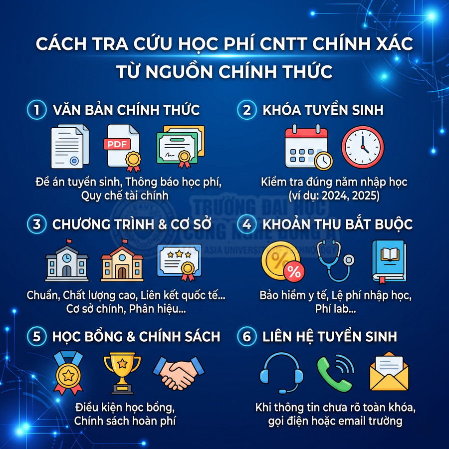 Hướng dẫn tra cứu học phí CNTT từ nguồn chính thức với 6 bước và biểu tượng minh họa từng mục