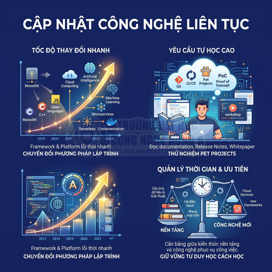 Infographic cập nhật công nghệ lập trình liên tục, tốc độ thay đổi nhanh và yêu cầu kỹ năng tự học cho lập trình viên