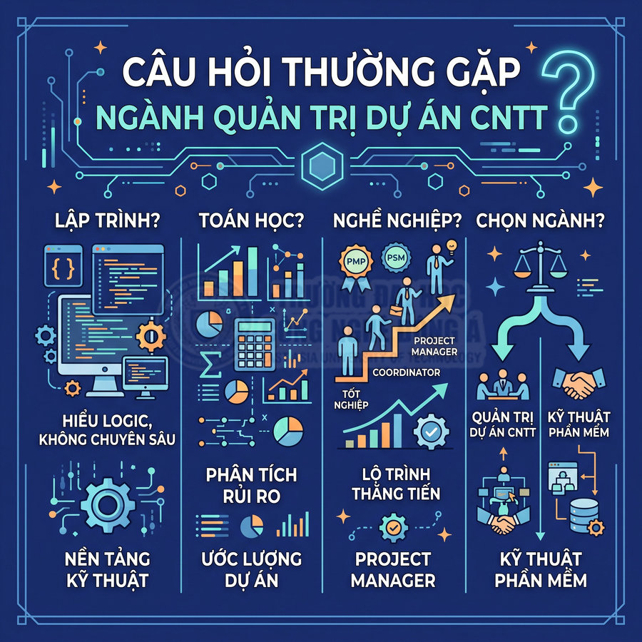 Infographic giới thiệu câu hỏi thường gặp về ngành quản trị dự án CNTT và lộ trình nghề nghiệp Project Manager