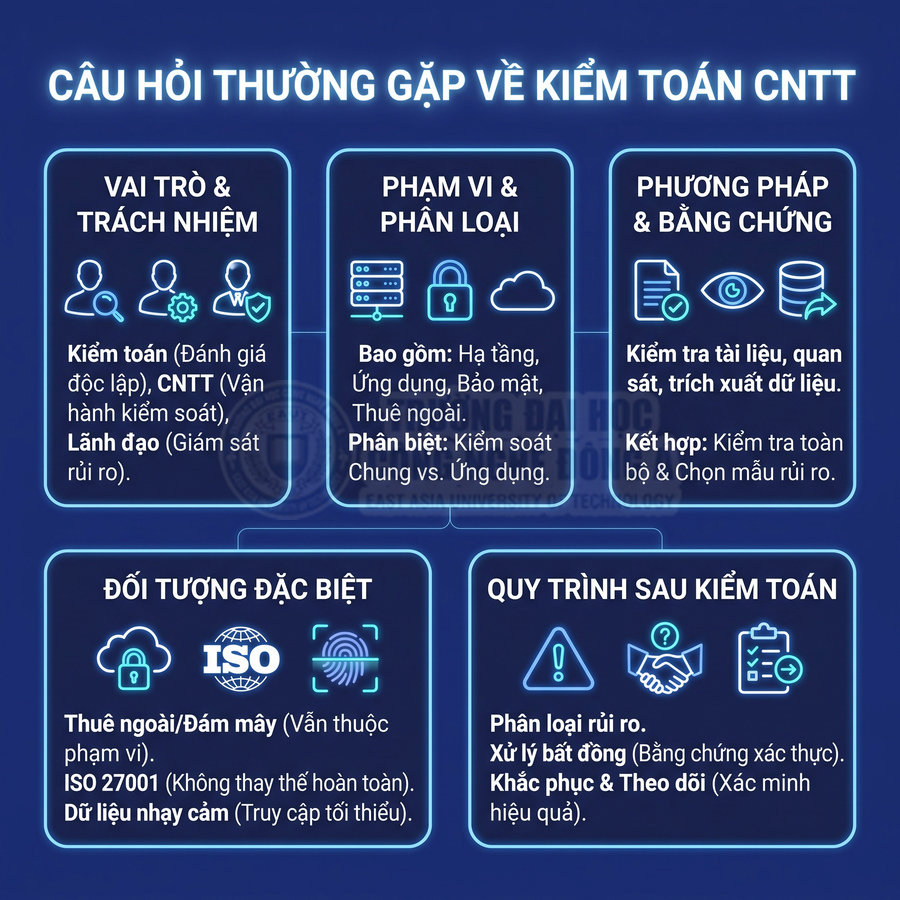 Các câu hỏi thường gặp về kiểm toán CNTT gồm vai trò, phạm vi, phương pháp, đối tượng đặc biệt và quy trình sau kiểm toán