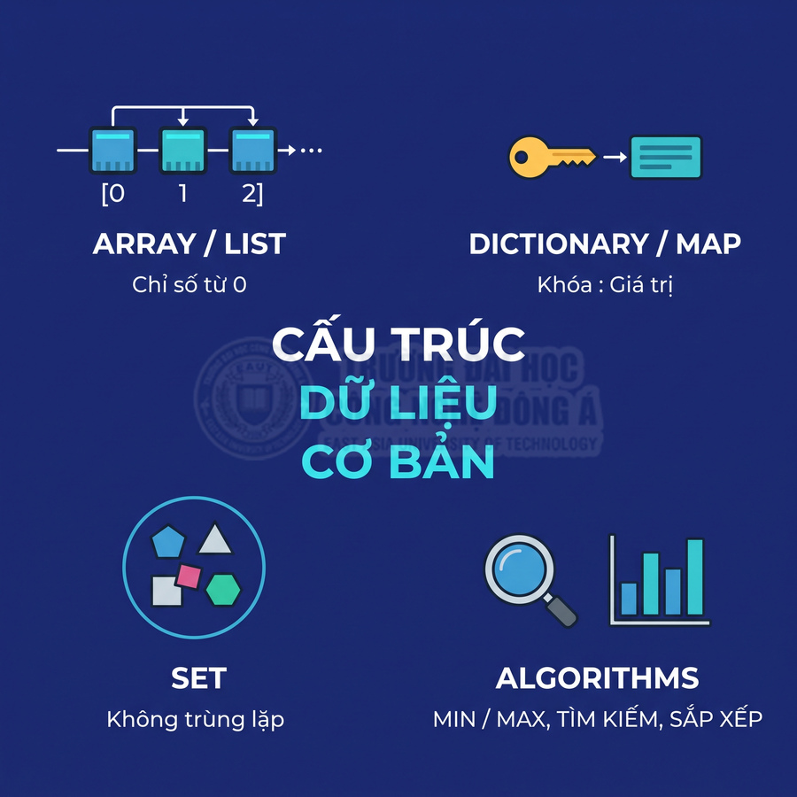 Minh họa cấu trúc dữ liệu cơ bản gồm array list dictionary map set và algorithms trong lập trình
