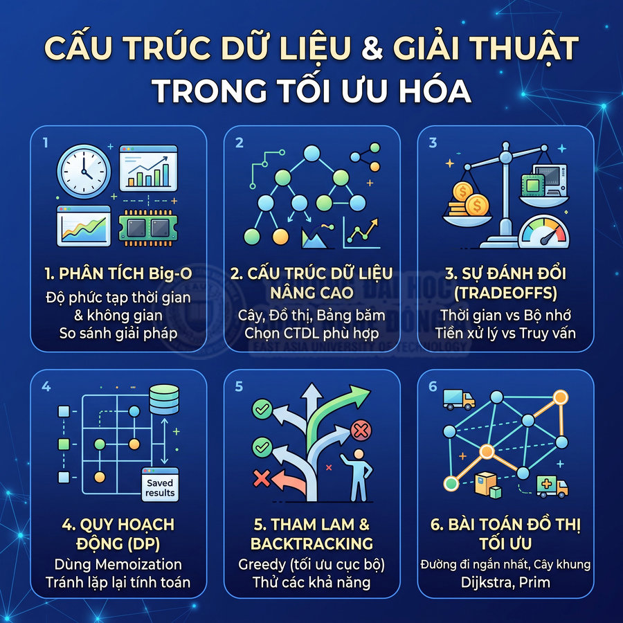Tổng quan các chủ đề cấu trúc dữ liệu và giải thuật trong tối ưu hóa với 6 nhóm kiến thức minh họa trực quan