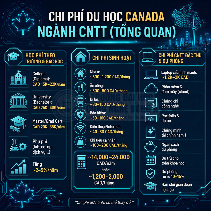 Infographic chi phí du học Canada ngành công nghệ thông tin gồm học phí, sinh hoạt phí và chi phí dự phòng