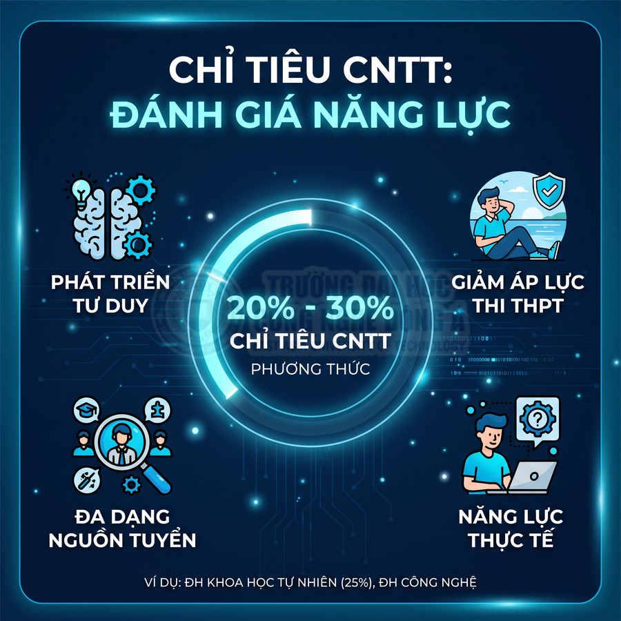 Infographic chỉ tiêu CNTT đánh giá năng lực với lợi ích phát triển tư duy, giảm áp lực thi THPT, đa dạng nguồn tuyển