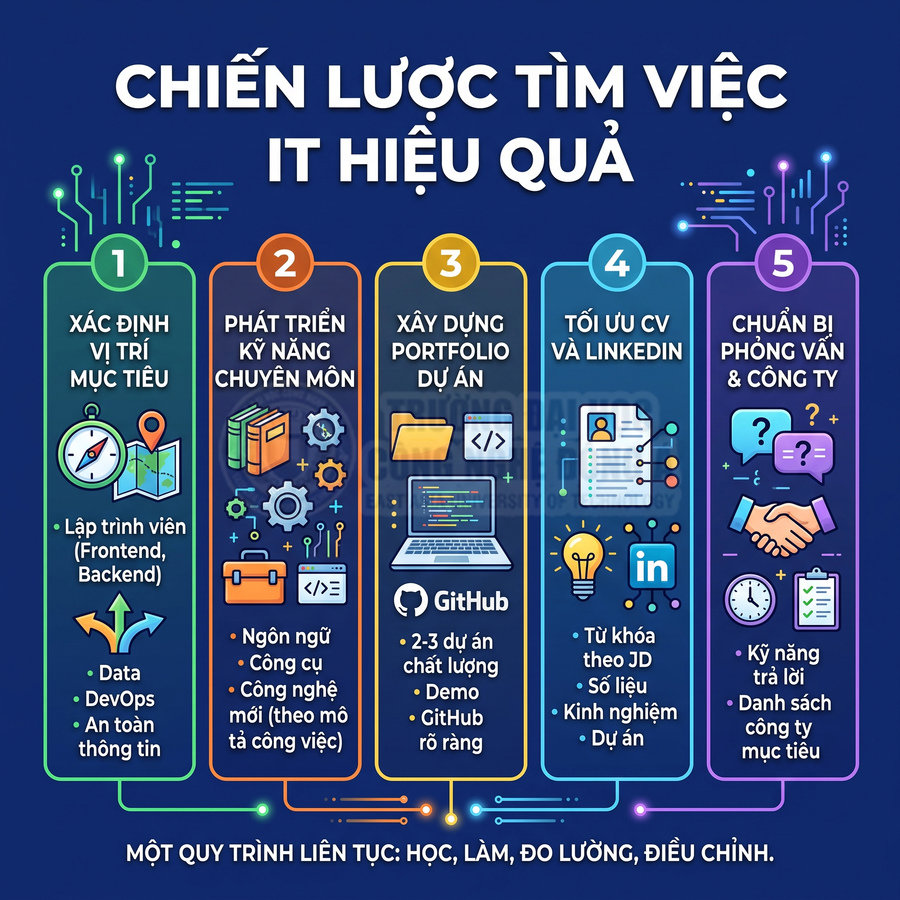 Tìm việc ngành Công nghệ thông tin cần chuẩn bị những gì?